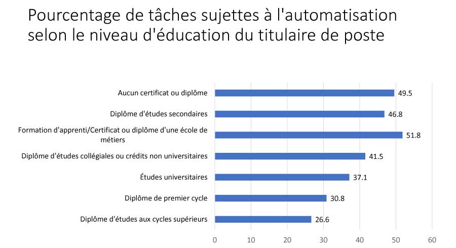 Grapĥique illustrant le pourcentage de tâches sujettes à l'automatisation selon le niveau d'éducation du titulaire de poste. Les diplômés universitaires sont les moins touchés.