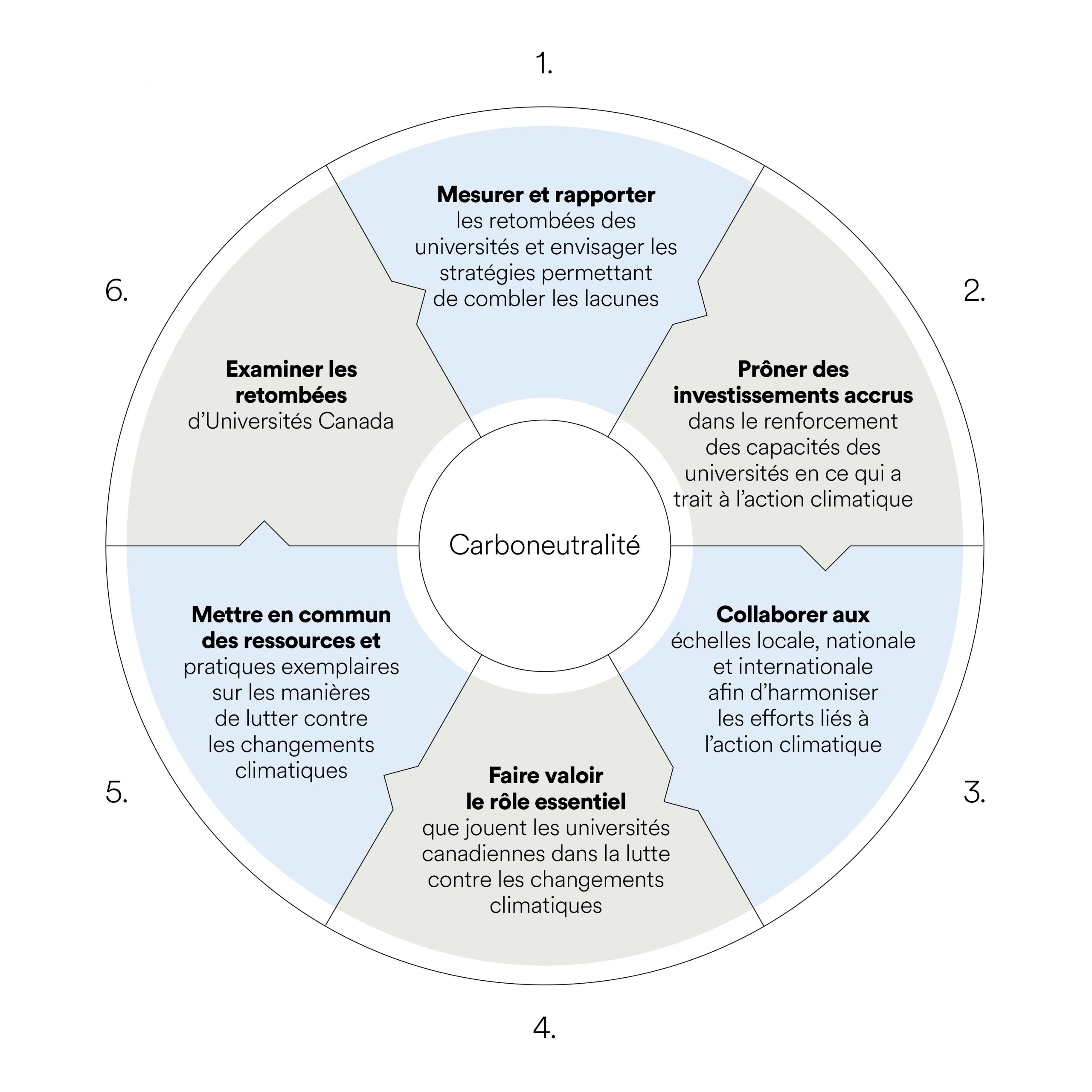 Les six objectifs : mesurer et rapporter, prôner des investissements accrus, collaborer, faire valoir le rôle essentiel, mettre en commun des ressources et examiner les retombées